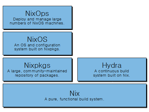 NixOS-stack2.webp